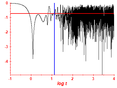 Survival probability log